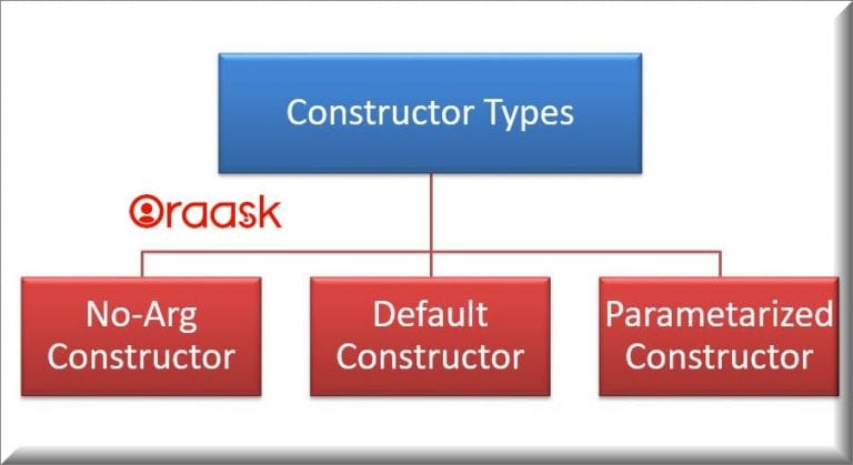 java constructor in a method