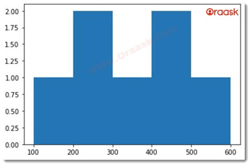 How to Change the bin Size of Histogram in Python Matplotlib Oraask